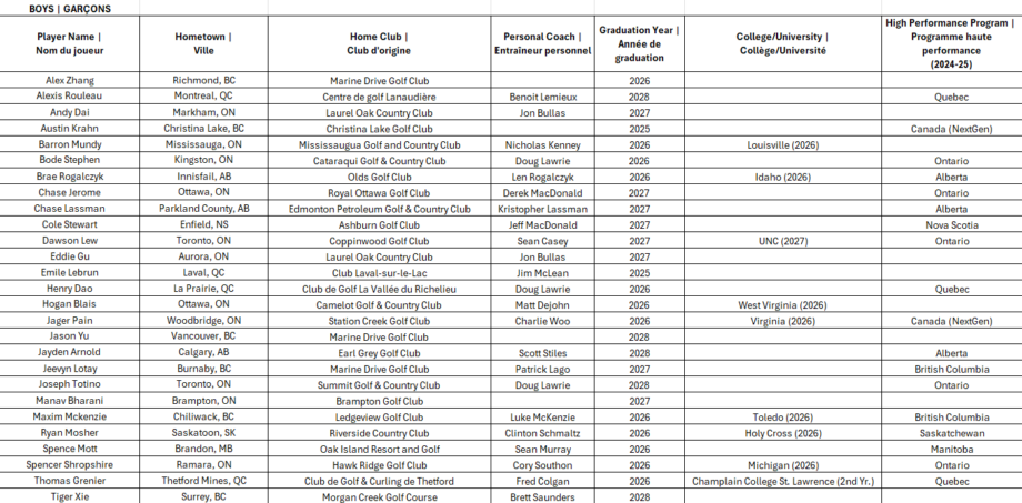 September NextGen Selection Camp - Boys | Camp de sélection NextGen (septembre) - Garçons