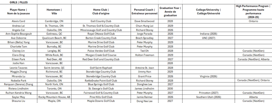 September NextGen Selection Camp - Girls | Camp de sélection NextGen (septembre) - Filles